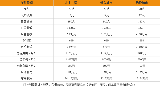 高家米线加盟利润表