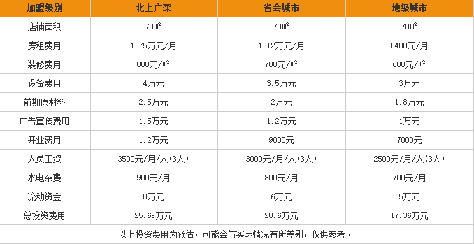 高家米线加盟费用表