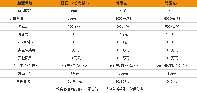 喵小馋土豆粉加盟费用表