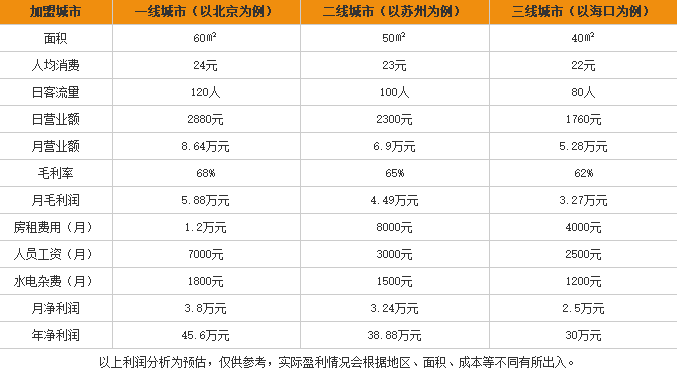 清口水花甲米线加盟利润表