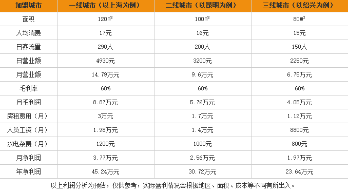 春宝馄饨米线加盟利润表