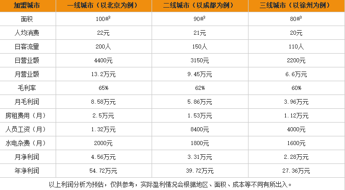 涵贝勒米线加盟利润表