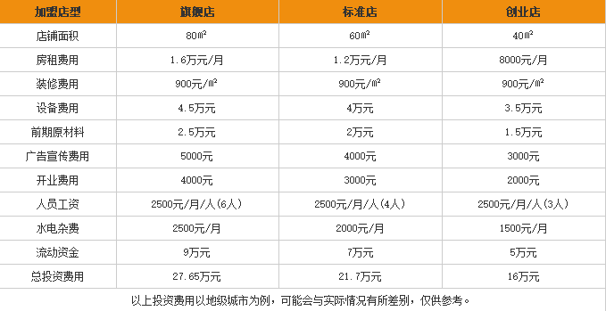 陶源风味<a href='https://www.mxjmw.com/mixianjiameng/1312.html' target='_blank'><u>过桥米线加盟费</u></a>用表