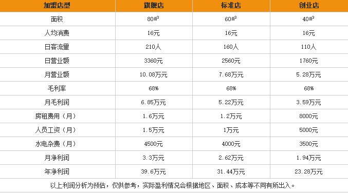 陶源风味过桥米线加盟利润表