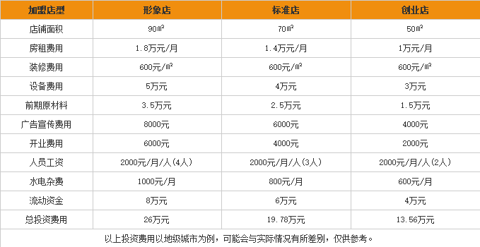 湾仔米线加盟费用表