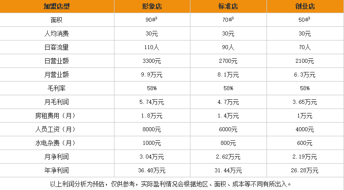 湾仔米线加盟利润表