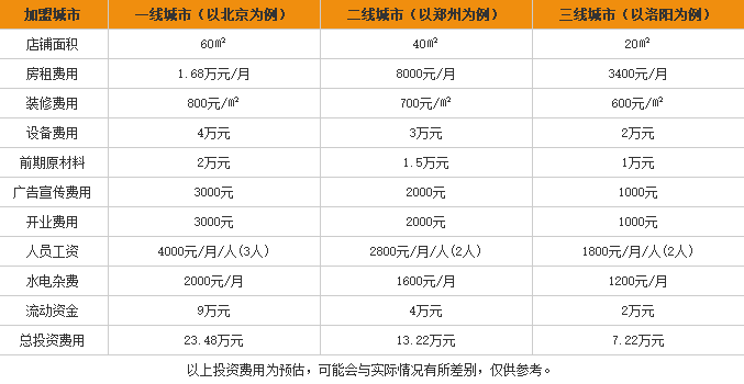 三娘米线加盟费用表