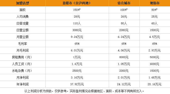 牵人麻辣粉加盟利润表