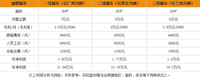 饭团米线加盟利润表