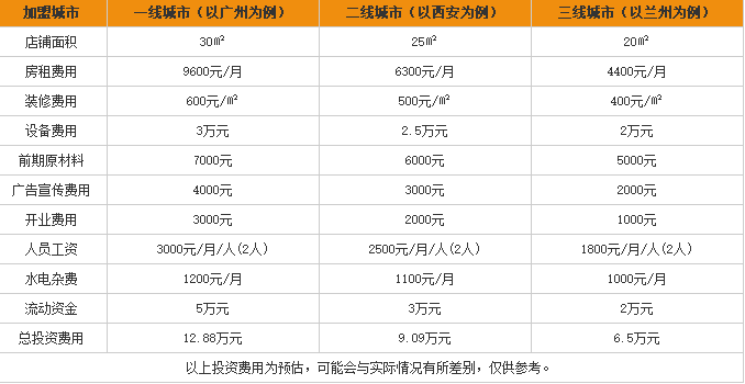 饭团米线加盟费用表