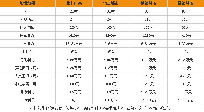 兄弟旺子米线加盟利润表