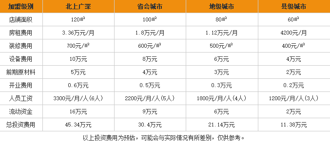 兄弟旺子米线加盟费用表