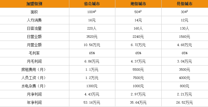 云顶香米线加盟利润表