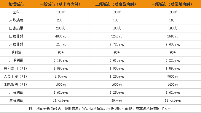 T的粉店加盟利润表