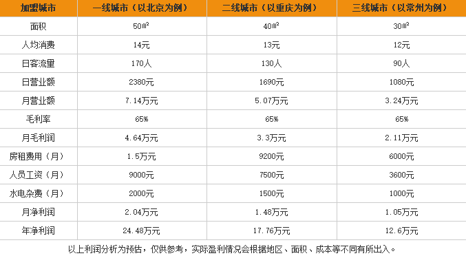 快乐凉粉加盟利润表