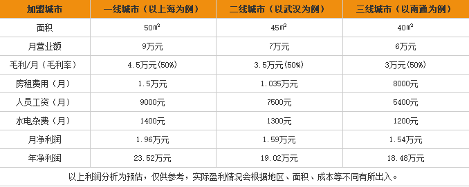 云然米线加盟利润表