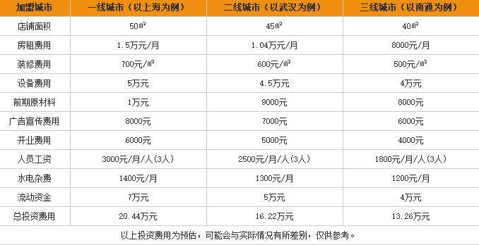 云然米线加盟费用表