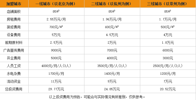 小两口米线加盟费用表