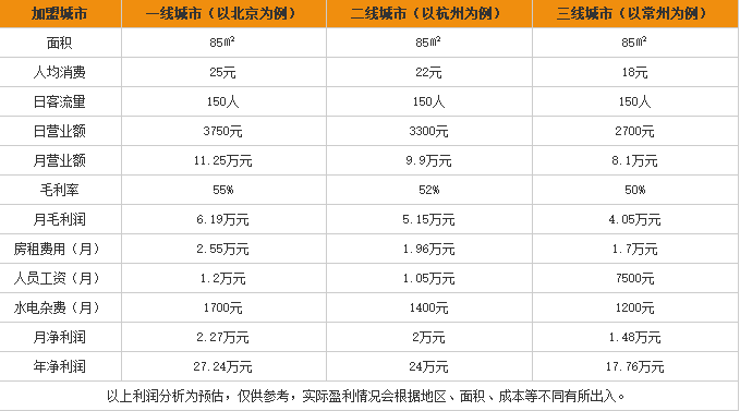 小两口米线加盟利润表