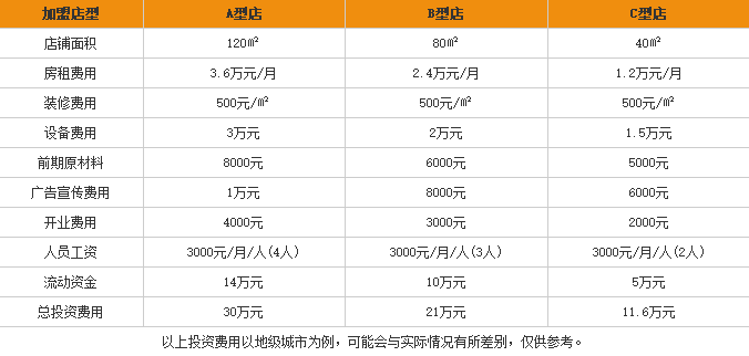 老寨傣香云南<a href='https://www.mxjmw.com/mixianjiameng/1312.html' target='_blank'><u>过桥米线加盟费用</u></a>表