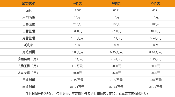 老寨傣香云南过桥米线加盟利润表