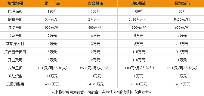 亿米客米线加盟费用表