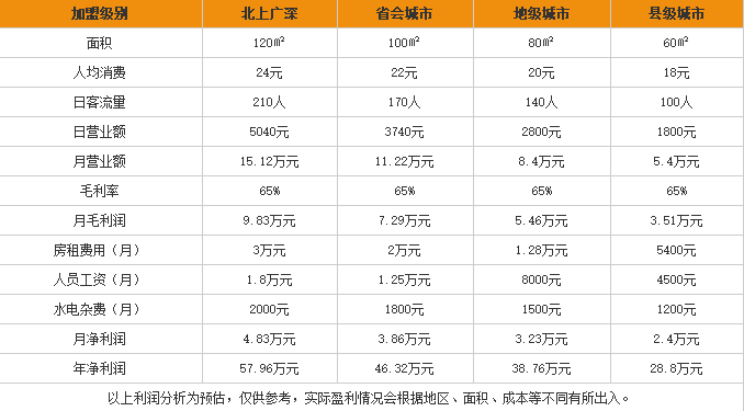 亿米客米线加盟利润表