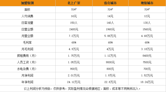 李家米线加盟利润表