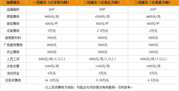 福天堂米线加盟费用表