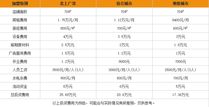 李家米线加盟费用表