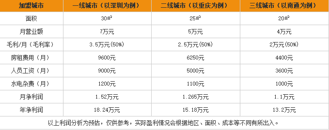 福天堂米线加盟利润表