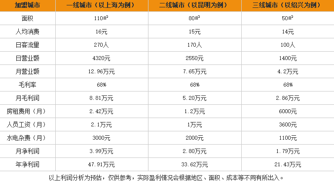 云桥园米线加盟利润表