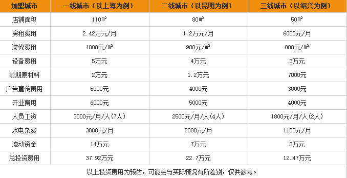 云桥园米线加盟费用表