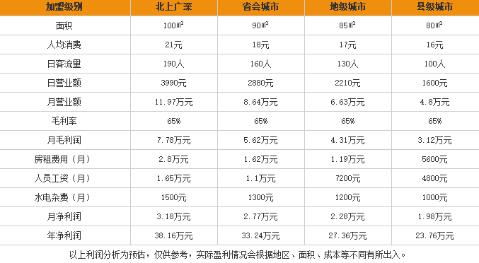 客家鱻粉加盟利润表