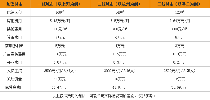 小破孩过桥<a href='https://www.mxjmw.com/mixianjiameng/' target='_blank'><u>米线加盟费</u></a>用表