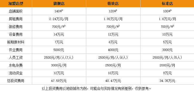 精诚园<a href='https://www.mxjmw.com/mixianjiameng/1312.html' target='_blank'><u>过桥米线加盟费</u></a>用表