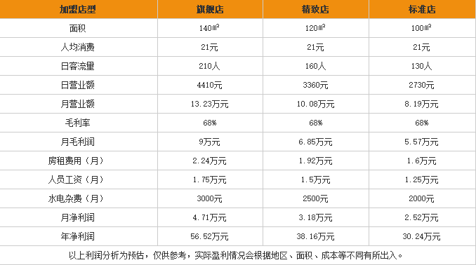 精诚园过桥米线加盟利润表