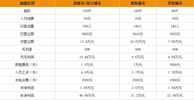 蒙<a href='https://www.mxjmw.com/xiucai/' target='_blank'><u>秀才过桥米线加盟</u></a>利润表