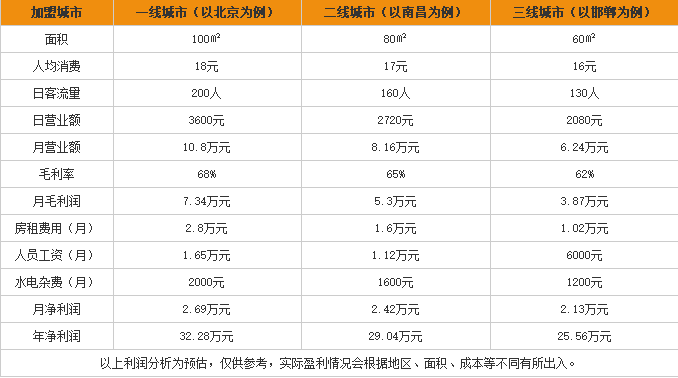 周氏过桥米线加盟利润表