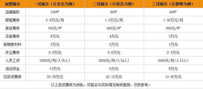 周氏<a href='https://www.mxjmw.com/mixianjiameng/1312.html' target='_blank'><u>过桥米线加盟费</u></a>用表