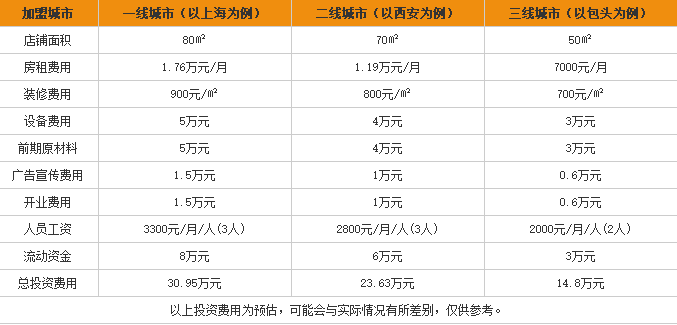 食尚客<a href='https://www.mxjmw.com/mixianjiameng/1312.html' target='_blank'><u>过桥米线加盟费</u></a>用表