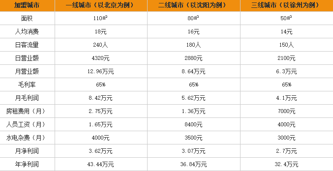 润百年米粉加盟利润表