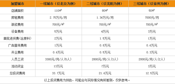 润百年米粉加盟费用表