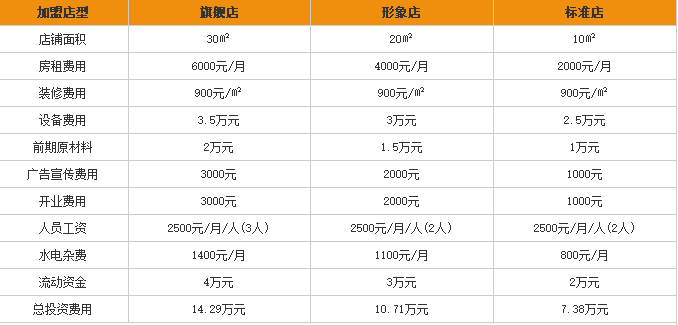 秦记过桥<a href='https://www.mxjmw.com/mixianjiameng/' target='_blank'><u>米线加盟费</u></a>用表