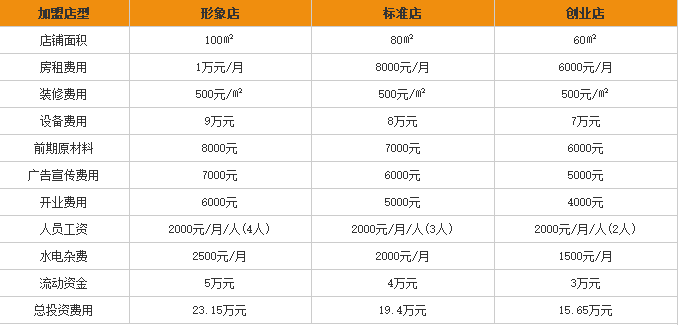 东北人<a href='https://www.mxjmw.com/mixianjiameng/1312.html' target='_blank'><u>过桥米线加盟费</u></a>用表