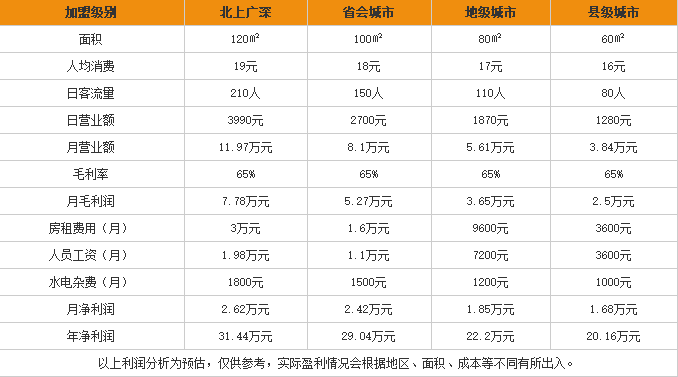 稻<a href='https://www.mxjmw.com/pp/xiangguoqiao/' target='_blank'><u>香过桥米线加盟</u></a>利润表