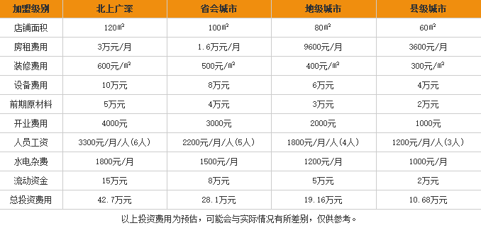 稻<a href='https://www.mxjmw.com/pp/xiangguoqiao/' target='_blank'><u>香过桥米线加盟</u></a>费用表