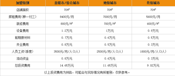 攒劲儿米粉加盟费用表