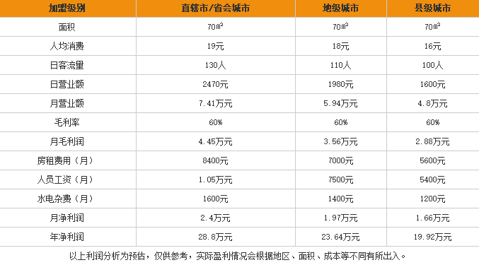 攒劲儿米粉加盟利润表