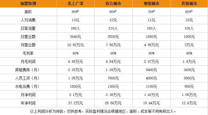 四十八湘米粉加盟利润表